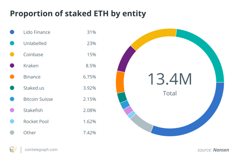 Eth Staking Concentration